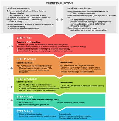 Bridging the gap: Evidence-based practice guidelines for sports nutritionists